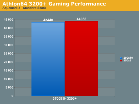 Athlon64 3200+ Gaming Performance